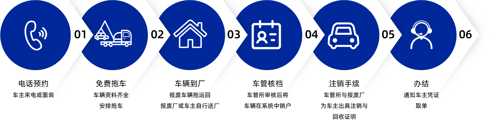 成都市報廢汽車公司辦理報廢流程
